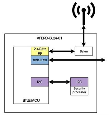 Block Diagram - Afero ASR-1 Secure Radio Module Block Diagram - Afero ASR-1 Secure Radio Module